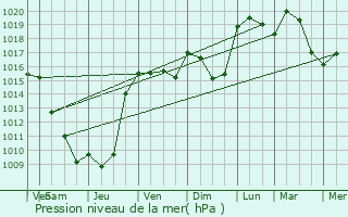 Graphe de la pression atmosphrique prvue pour Saint-Quentin-sur-Isre