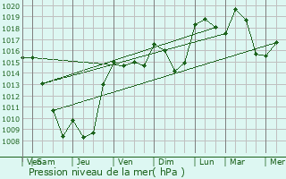 Graphe de la pression atmosphrique prvue pour Vif