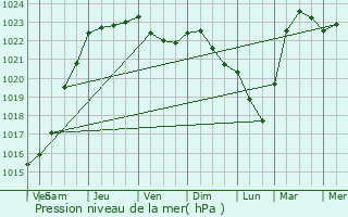 Graphe de la pression atmosphrique prvue pour Revin
