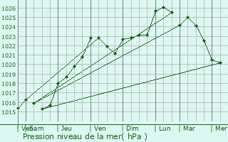 Graphe de la pression atmosphrique prvue pour Theix