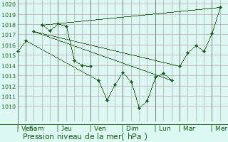 Graphe de la pression atmosphrique prvue pour Volovets