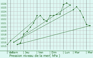 Graphe de la pression atmosphrique prvue pour Saint-Av