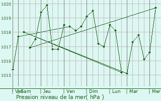 Graphe de la pression atmosphrique prvue pour Marcellaz-Albanais