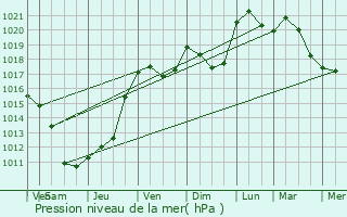 Graphe de la pression atmosphrique prvue pour Sligney