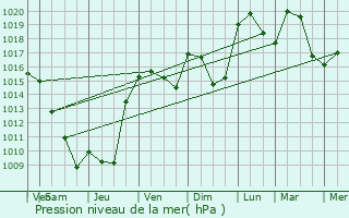 Graphe de la pression atmosphrique prvue pour Massignieu-de-Rives