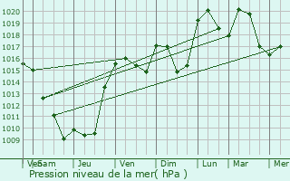 Graphe de la pression atmosphrique prvue pour Ordonnaz