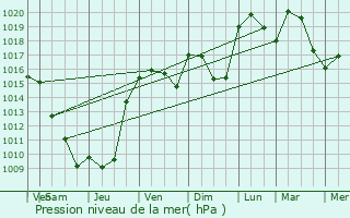 Graphe de la pression atmosphrique prvue pour Les Abrets