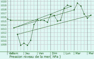 Graphe de la pression atmosphrique prvue pour Peyrus