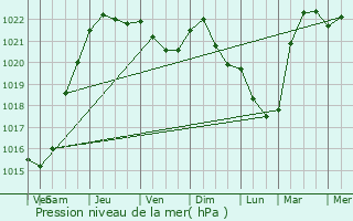 Graphe de la pression atmosphrique prvue pour Moulotte
