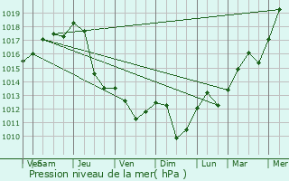 Graphe de la pression atmosphrique prvue pour Svidnk