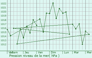 Graphe de la pression atmosphrique prvue pour Paracambi