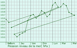 Graphe de la pression atmosphrique prvue pour Courlans