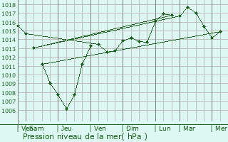 Graphe de la pression atmosphrique prvue pour Florensac