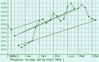 Graphe de la pression atmosphrique prvue pour Mantry