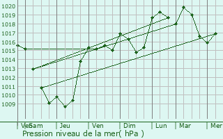 Graphe de la pression atmosphrique prvue pour Fontanil-Cornillon
