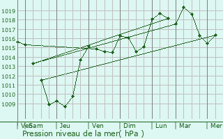 Graphe de la pression atmosphrique prvue pour Omblze