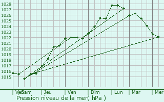 Graphe de la pression atmosphrique prvue pour Le Trport