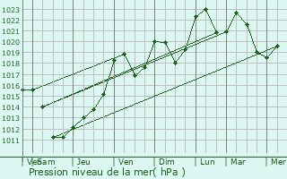 Graphe de la pression atmosphrique prvue pour Urbs