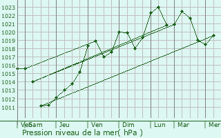 Graphe de la pression atmosphrique prvue pour Storckensohn