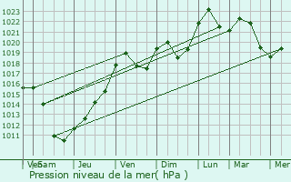 Graphe de la pression atmosphrique prvue pour Sierentz