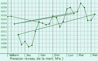 Graphe de la pression atmosphrique prvue pour Treschenu-Creyers