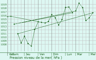 Graphe de la pression atmosphrique prvue pour Huez