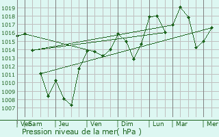 Graphe de la pression atmosphrique prvue pour Les Deux Alpes