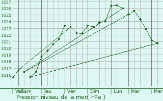 Graphe de la pression atmosphrique prvue pour Plouay