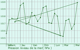 Graphe de la pression atmosphrique prvue pour Fillinges