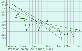 Graphe de la pression atmosphrique prvue pour Sakhrah