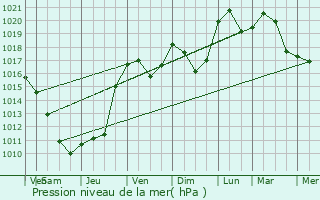 Graphe de la pression atmosphrique prvue pour Sainte-Agns