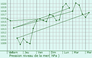 Graphe de la pression atmosphrique prvue pour Annemasse