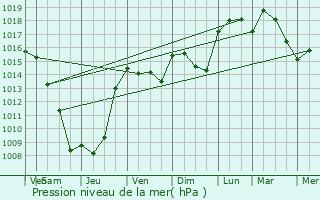 Graphe de la pression atmosphrique prvue pour Montlimar