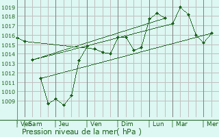 Graphe de la pression atmosphrique prvue pour Montclar-sur-Gervanne