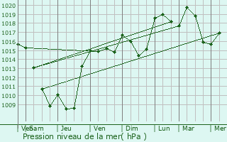 Graphe de la pression atmosphrique prvue pour Le Versoud