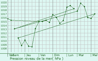 Graphe de la pression atmosphrique prvue pour La Terrasse