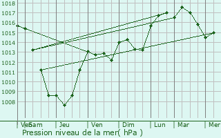 Graphe de la pression atmosphrique prvue pour Rochegude