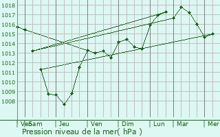 Graphe de la pression atmosphrique prvue pour Mondragon