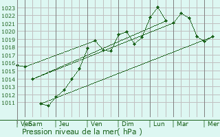 Graphe de la pression atmosphrique prvue pour Hirtzbach