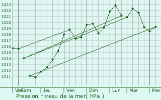 Graphe de la pression atmosphrique prvue pour Lauw