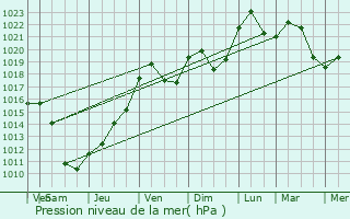 Graphe de la pression atmosphrique prvue pour Saint-Louis