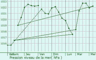 Graphe de la pression atmosphrique prvue pour Brieulles-sur-Meuse