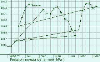 Graphe de la pression atmosphrique prvue pour Cunel