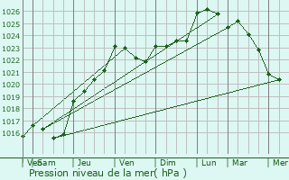 Graphe de la pression atmosphrique prvue pour Ploemeur