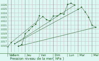 Graphe de la pression atmosphrique prvue pour Molan-sur-Mer