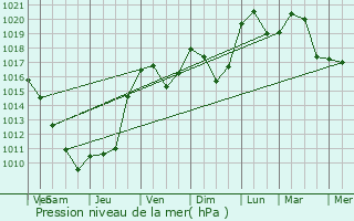 Graphe de la pression atmosphrique prvue pour Salavre