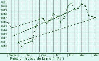 Graphe de la pression atmosphrique prvue pour Gizia