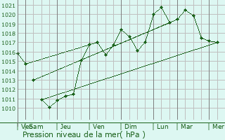 Graphe de la pression atmosphrique prvue pour Chille