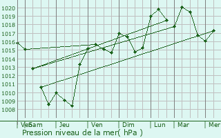 Graphe de la pression atmosphrique prvue pour Rumilly