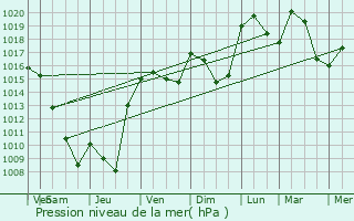 Graphe de la pression atmosphrique prvue pour Cran-Gvrier